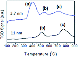 Graphical abstract: Supercharged ceria quantum dots with exceptionally high oxygen buffer action