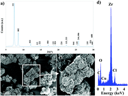 Graphical abstract: Synthesis of zirconium oxycarbide powders using metal–organic framework (MOF) compounds as precursors