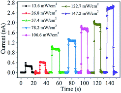 Graphical abstract: Fast and low-temperature synthesis of one-dimensional (1D) single-crystalline SbSI microrod for high performance photodetector