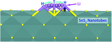 Graphical abstract: SnS2 nanotubes: a promising candidate for the anode material for lithium ion batteries