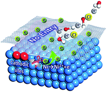 Graphical abstract: Corrosion resistance of graphene directly and locally grown on bulk nickel substrate by laser irradiation