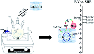 Graphical abstract: Photodeposition of metal sulfides on titanium metal–organic frameworks for excellent visible-light-driven photocatalytic Cr(vi) reduction