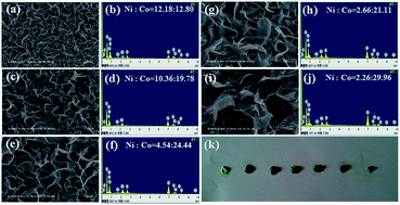 Graphical abstract: Ultrathin porous nickel–cobalt hydroxide nanosheets for high-performance supercapacitor electrodes