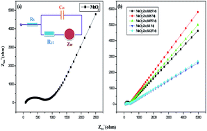 Graphical abstract: Influence of Zn doping on the electrochemical capacitor behavior of MnO2 nanocrystals