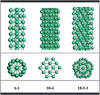 Graphical abstract: Mechanical properties and thermal stability of ultrathin molybdenum nanowires