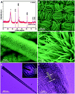 Graphical abstract: Needle-like CoO nanowires grown on carbon cloth for enhanced electrochemical properties in supercapacitors