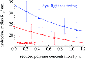 Graphical abstract: Polyelectrolytes in dilute solution: viscometric access to coil dimensions and salt effects