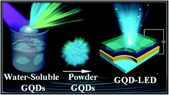 Graphical abstract: Easy extraction of water-soluble graphene quantum dots for light emitting diodes