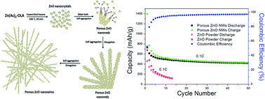 Graphical abstract: Ultralong mesoporous ZnO nanowires grown via room temperature self-assembly of ZnO nanoparticles for enhanced reversible storage in lithium ion batteries