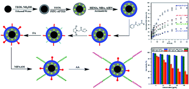 Graphical abstract: Multilayer fluorescent magnetic nanoparticles with dual thermoresponsive and pH-sensitive polymeric nanolayers as anti-cancer drug carriers