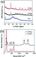 Graphical abstract: Graphene oxide/core–shell structured TiO2@TiO2−x nanocomposites with highly efficient visible-light photocatalytic performance