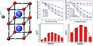 Graphical abstract: Fabrication of novel perovskite-type Sr2Ta(Fe1−xGax)O6 nanoparticles with high visible-light photocatalytic activity