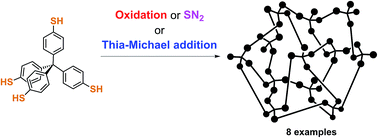 Graphical abstract: Sulfur-based hyper cross-linked polymers