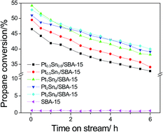 Graphical abstract: Dehydrogenation of propane over PtSn/SBA-15 catalysts: effect of the amount of metal loading and state