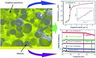 Graphical abstract: High performance alumina based graphene nanocomposites with novel electrical and dielectric properties