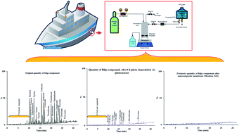 Graphical abstract: Novel hybrid photocatalytic reactor-UF nanocomposite membrane system for bilge water degradation and separation