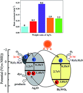 Graphical abstract: Facile room-temperature precipitation strategy for Ag2O/Bi2WO6 heterojunction with high simulated sunlight photocatalytic performance via bi-directed electron migration mechanism