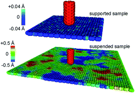Graphical abstract: Effects of thermal rippling on the frictional properties of free-standing graphene