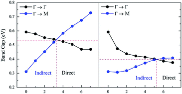 Graphical abstract: The band gap modulation of monolayer Ti2CO2 by strain