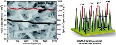 Graphical abstract: NiMoO4@Co(OH)2 core/shell structure nanowire arrays supported on Ni foam for high-performance supercapacitors
