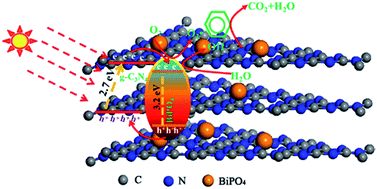 Graphical abstract: Synthesis and characterization of BiPO4/g-C3N4 nanocomposites with significantly enhanced visible-light photocatalytic activity for benzene degradation