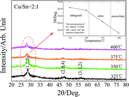 Graphical abstract: The photovoltaic properties of novel narrow band gap Cu2SnS3 films prepared by a spray pyrolysis method