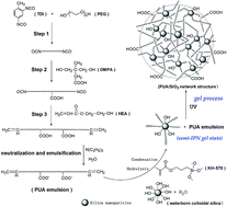 Graphical abstract: Waterborne UV-curable polyurethane acrylate/silica nanocomposites for thermochromic coatings