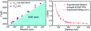 Graphical abstract: AFM investigation of nanomechanical properties of ZnO nanowires