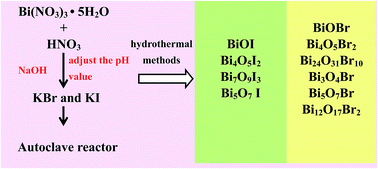 Graphical abstract: Hydrothermal synthesis of bismuth oxybromide–bismuth oxyiodide composites with high visible light photocatalytic performance for the degradation of CV and phenol