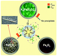 Graphical abstract: Creation of hollow microtubular iron oxalate dihydrate induced by a metallo-supramolecular micelle based on the self-assembly of potassium ferrioxalate and sodium dodecyl sulphate