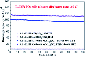 Graphical abstract: Novel mixtures of ether-functionalized ionic liquids and non-flammable methylperfluorobutylether as safe electrolytes for lithium metal batteries