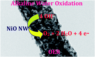 Graphical abstract: Reactive-template fabrication of porous NiO nanowires for electrocatalytic O2 evolution reaction