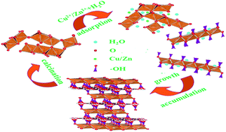Graphical abstract: The co-adsorption of Cu2+ and Zn2+ with adsorption sites surface-lattice reforming on calcined layered double hydroxides
