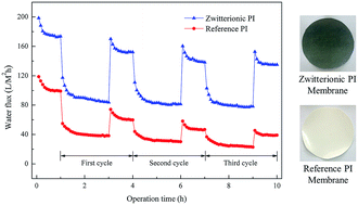 Graphical abstract: Fabrication and performance study of a zwitterionic polyimide antifouling ultrafiltration membrane