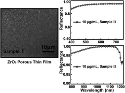 Graphical abstract: Highly transparent porous ZrO2 thin films: fabrication and optical properties
