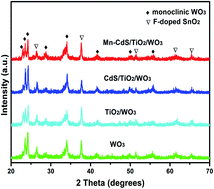 Graphical abstract: Enhancing photoelectrochemical activity of CdS quantum dots sensitized WO3 photoelectrodes by Mn doping