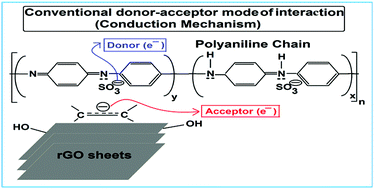 Graphical abstract: Reduced graphene oxide-polyaniline composites—synthesis, characterization and optimization for thermoelectric applications