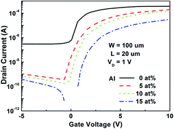 Graphical abstract: The energy band tailored by Al incorporation in solution-processed IZO TFTs