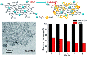 Graphical abstract: Poly(acrylic acid) functionalized magnetic graphene oxide nanocomposite for removal of methylene blue