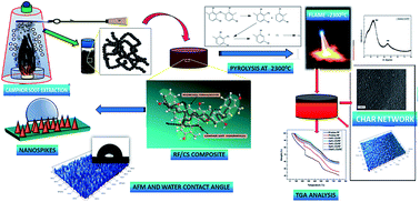 Graphical abstract: Cost-effective, low density, carbon soot doped resorcinol formaldehyde composite for ablative applications