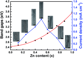 Graphical abstract: Controlled synthesis of ZnxCd1−xS nanorods and their composite with RGO for high-performance visible-light photocatalysis