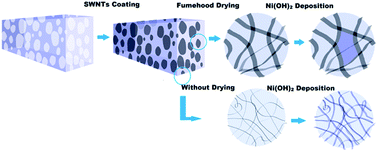 Graphical abstract: Three dimensional carbon nanotube/nickel hydroxide gels for advanced supercapacitors