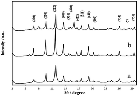 Graphical abstract: Study of the temperature and solvent content effects on the structure of Cu–BTC metal organic framework for hydrogen storage