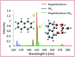 Graphical abstract: Ground and excited states of naphthalene–water (naphtha–W6) clusters: a computational study