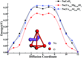 Graphical abstract: First-principles investigation on the structural, electronic properties and diffusion barriers of Mg/Al doped NaCoO2 as the cathode material of rechargeable sodium batteries