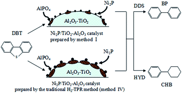 Graphical abstract: Comparison of four different synthetic routes of Ni2P/TiO2–Al2O3 catalysts for hydrodesulfurization of dibenzothiophene