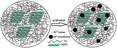 Graphical abstract: Novel chitosan-based/montmorillonite/palladium hybrid microspheres as heterogeneous catalyst for Sonogashira reactions