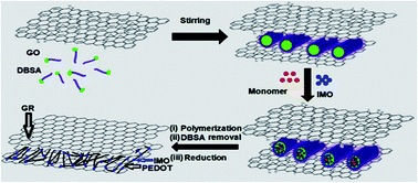 Graphical abstract: Synthesis, nanostructure evaluation and tunable anomalous 3D hopping transport of manganese ferrite encapsulated poly[3,4-(ethylenedioxy)thiophene] decorated graphene layer