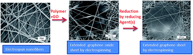 Graphical abstract: Leveling graphene sheets through electrospinning and their conductivity