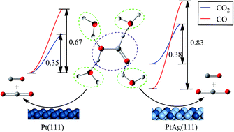 Graphical abstract: Comparative theoretical study of formic acid decomposition on PtAg(111) and Pt(111) surfaces